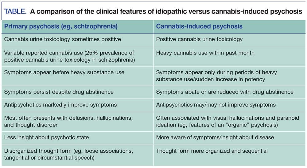 Table comparing clinical features of primary psychosis e.g. schizophrenia versus cannabis-induced psychosis
